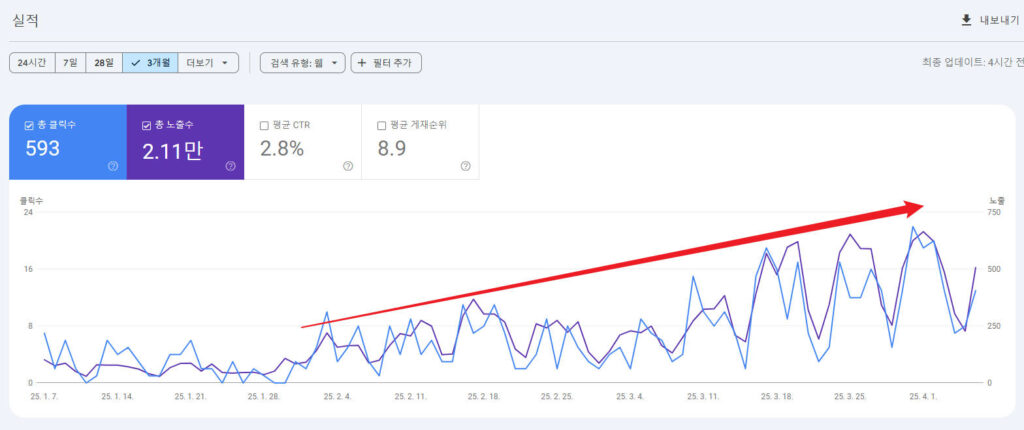 구글 SEO, 네이버 웹 SEO 실제 성공 사례