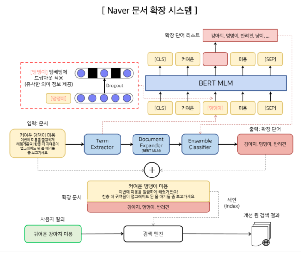 네이버 블로그 상위노출 원리 3가지