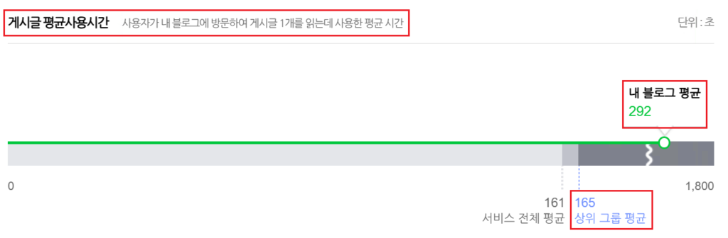네이버 블로그 상위노출 원리 3가지